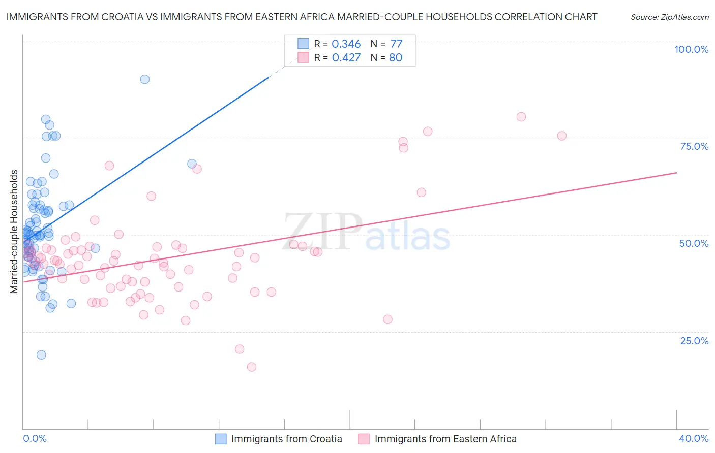 Immigrants from Croatia vs Immigrants from Eastern Africa Married-couple Households