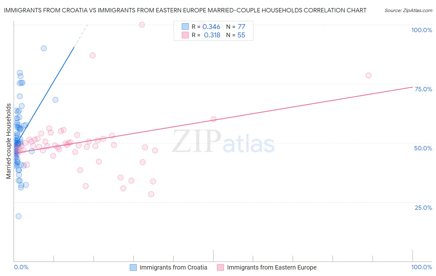 Immigrants from Croatia vs Immigrants from Eastern Europe Married-couple Households