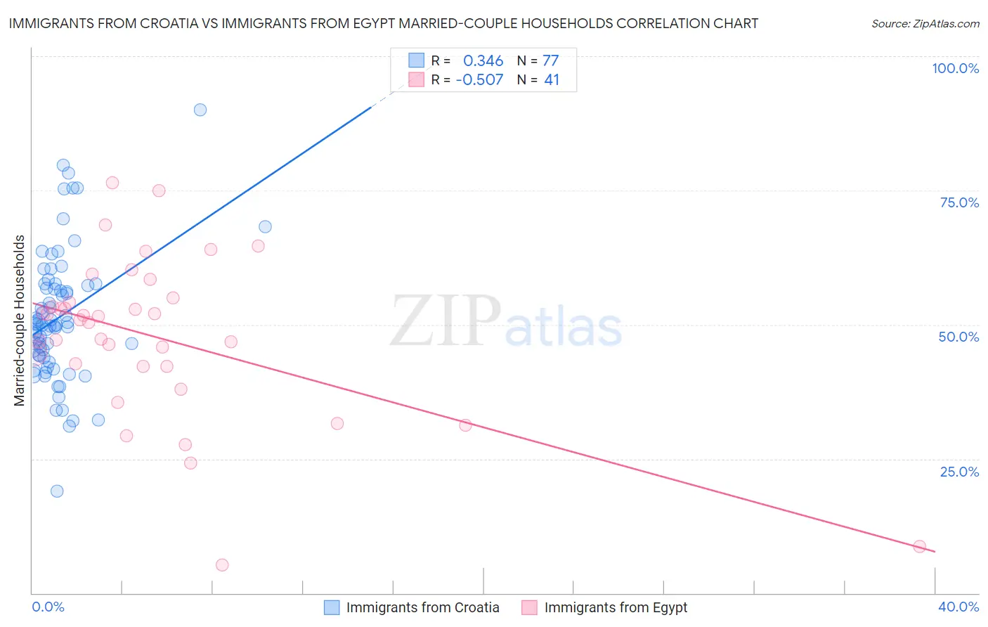 Immigrants from Croatia vs Immigrants from Egypt Married-couple Households