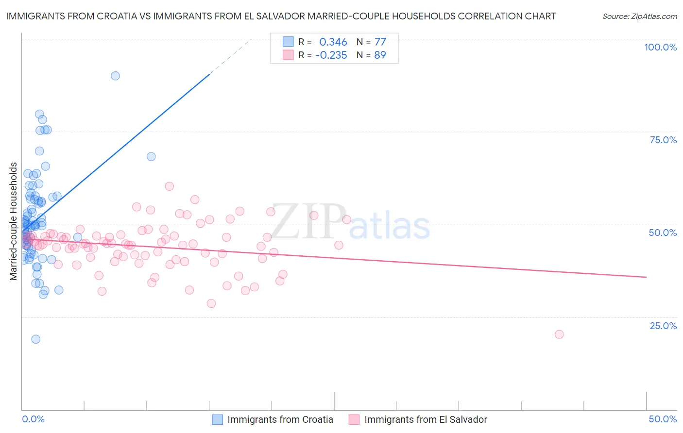 Immigrants from Croatia vs Immigrants from El Salvador Married-couple Households