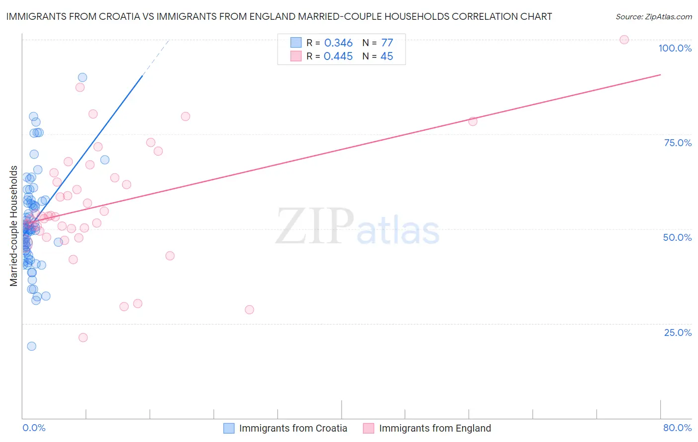 Immigrants from Croatia vs Immigrants from England Married-couple Households