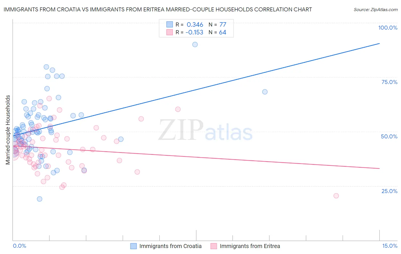 Immigrants from Croatia vs Immigrants from Eritrea Married-couple Households