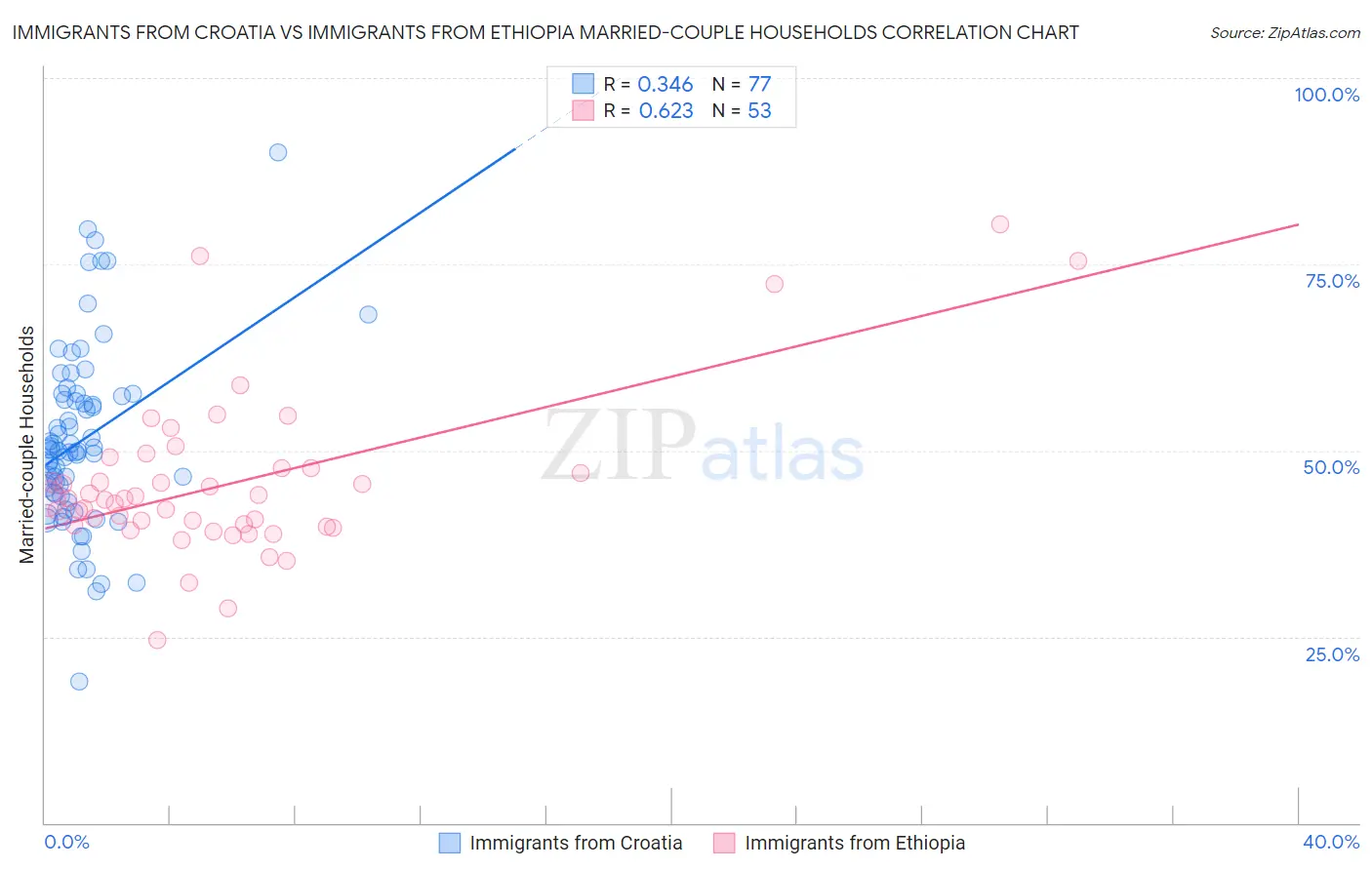 Immigrants from Croatia vs Immigrants from Ethiopia Married-couple Households