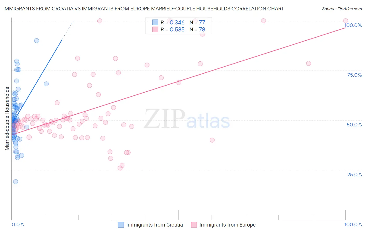 Immigrants from Croatia vs Immigrants from Europe Married-couple Households