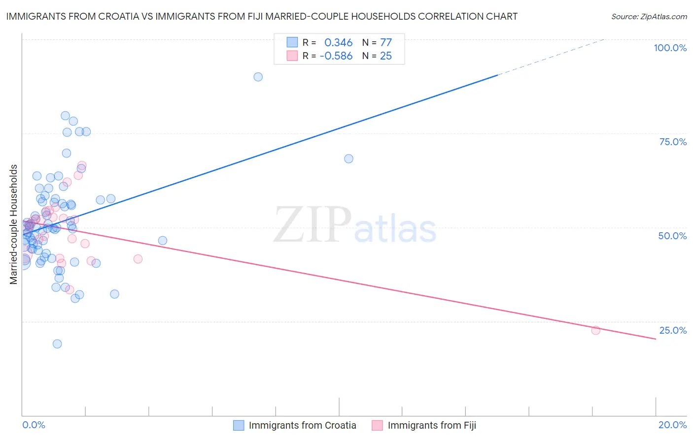 Immigrants from Croatia vs Immigrants from Fiji Married-couple Households
