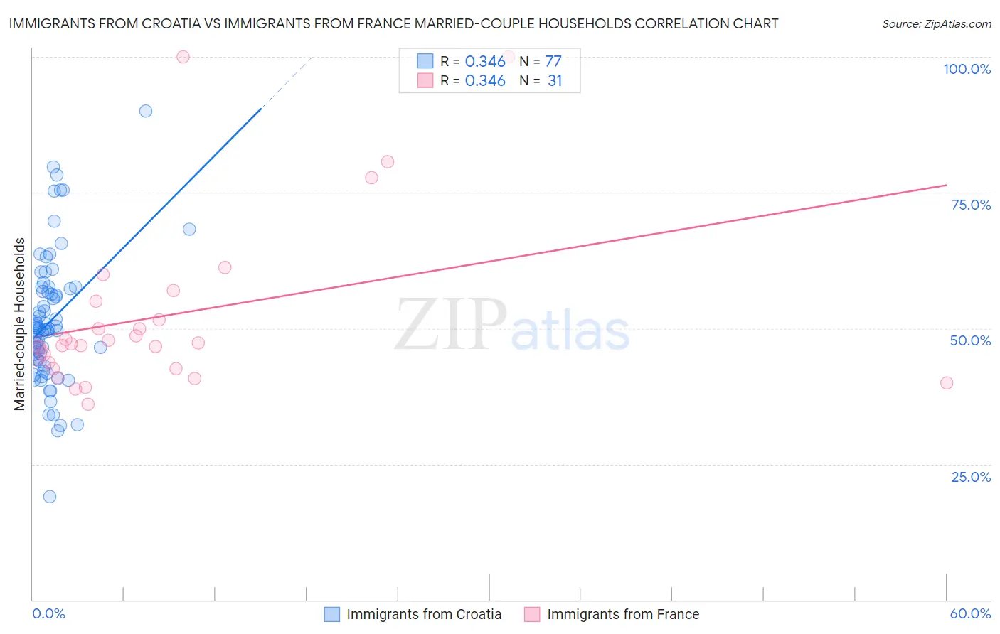 Immigrants from Croatia vs Immigrants from France Married-couple Households