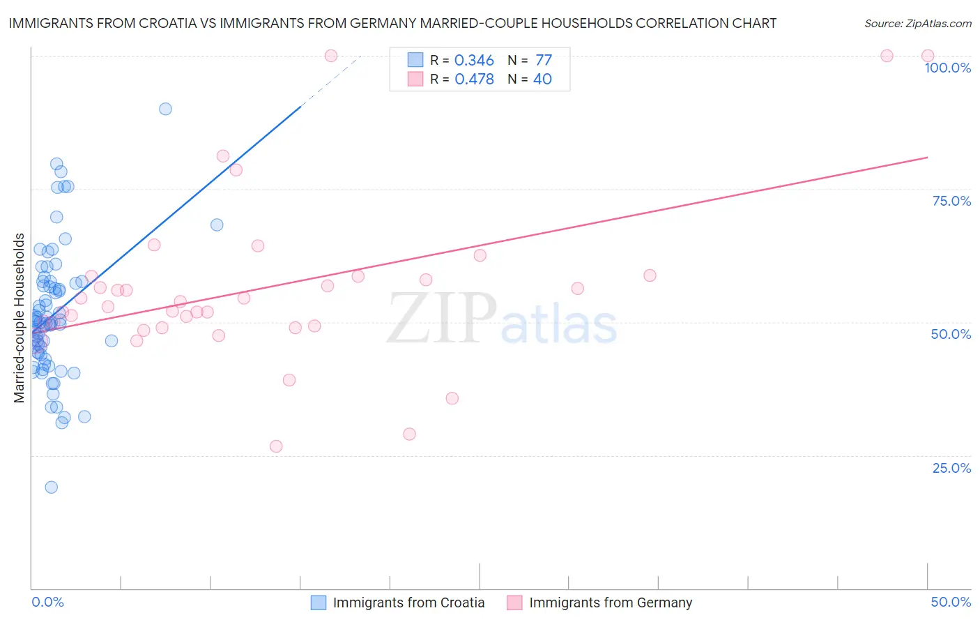 Immigrants from Croatia vs Immigrants from Germany Married-couple Households