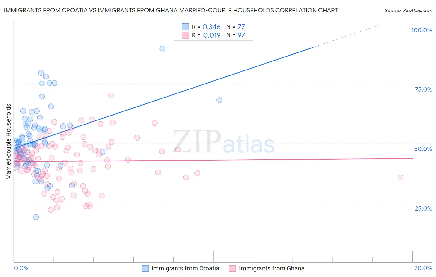 Immigrants from Croatia vs Immigrants from Ghana Married-couple Households