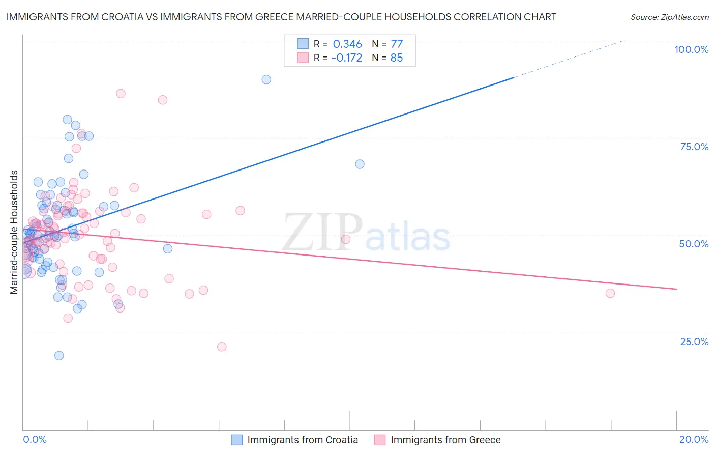 Immigrants from Croatia vs Immigrants from Greece Married-couple Households