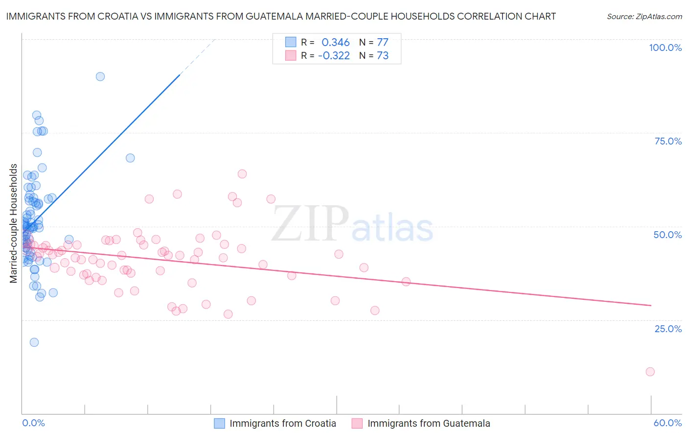 Immigrants from Croatia vs Immigrants from Guatemala Married-couple Households