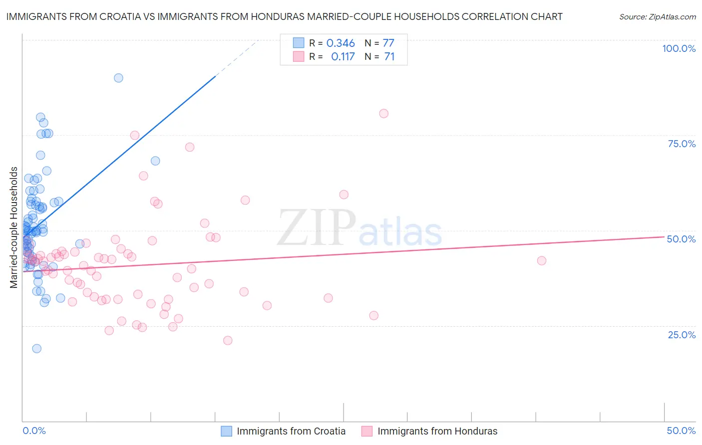 Immigrants from Croatia vs Immigrants from Honduras Married-couple Households