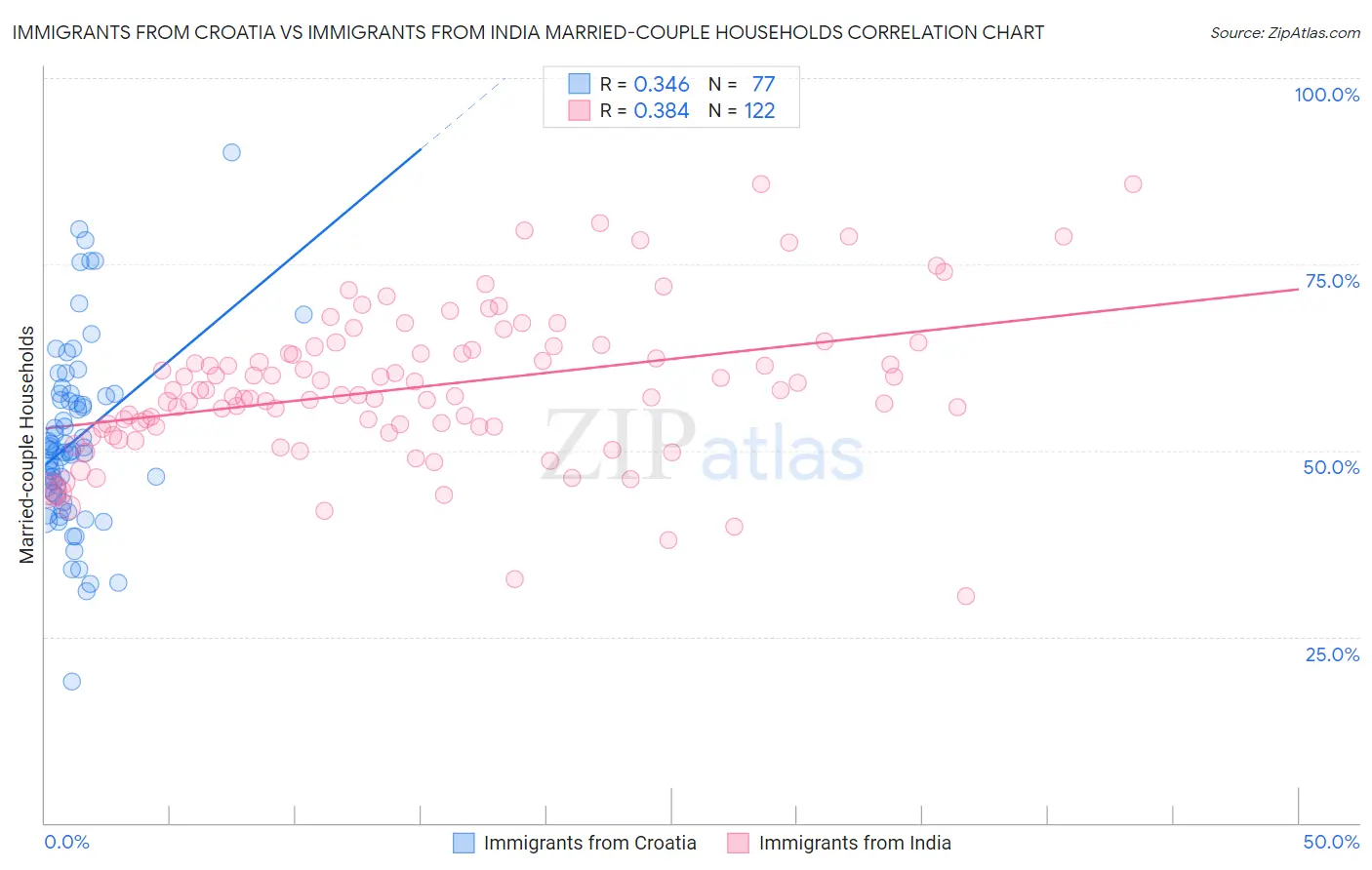 Immigrants from Croatia vs Immigrants from India Married-couple Households