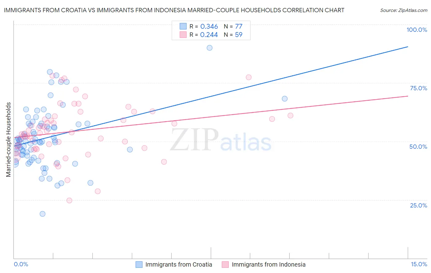 Immigrants from Croatia vs Immigrants from Indonesia Married-couple Households