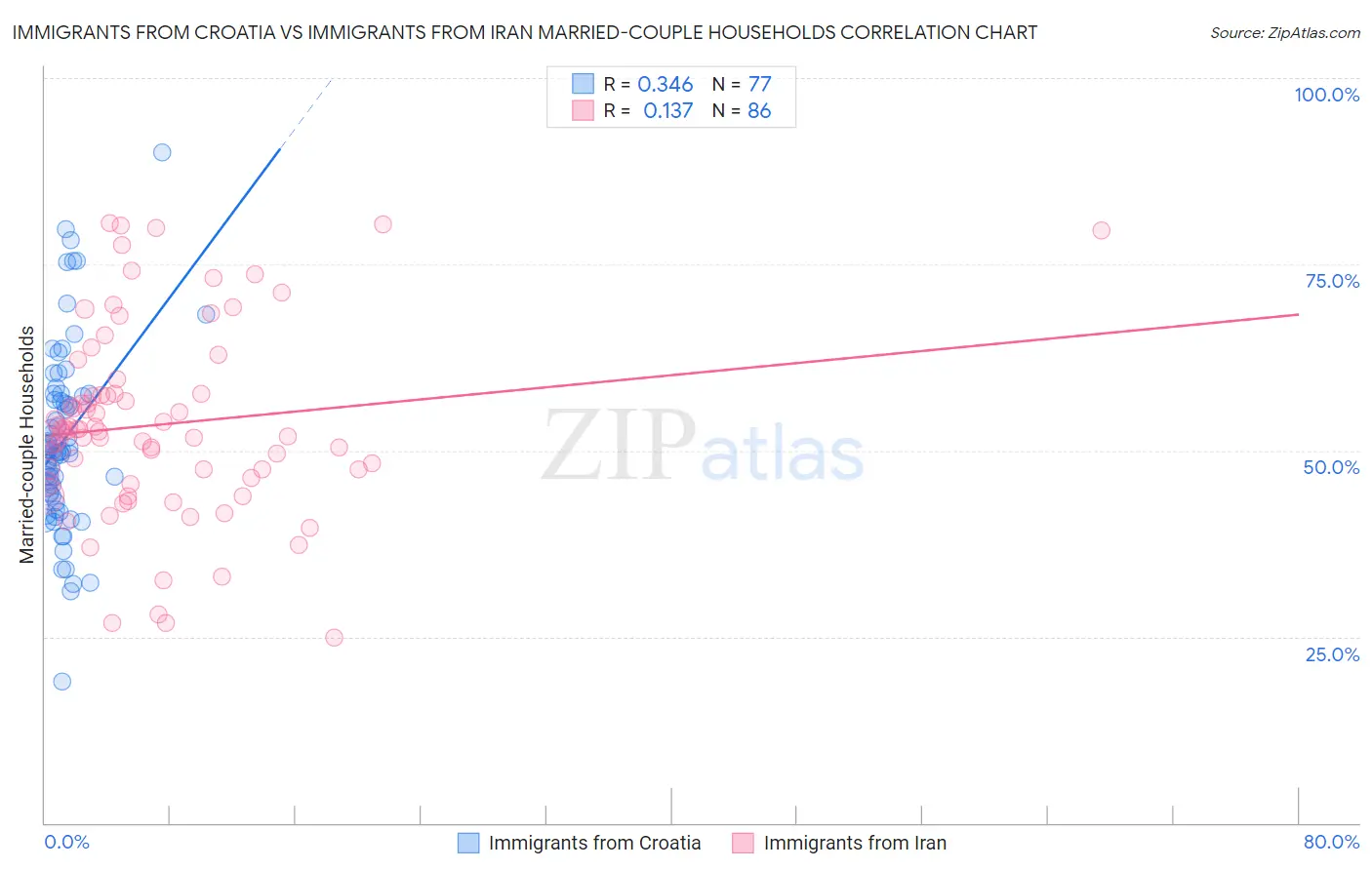 Immigrants from Croatia vs Immigrants from Iran Married-couple Households