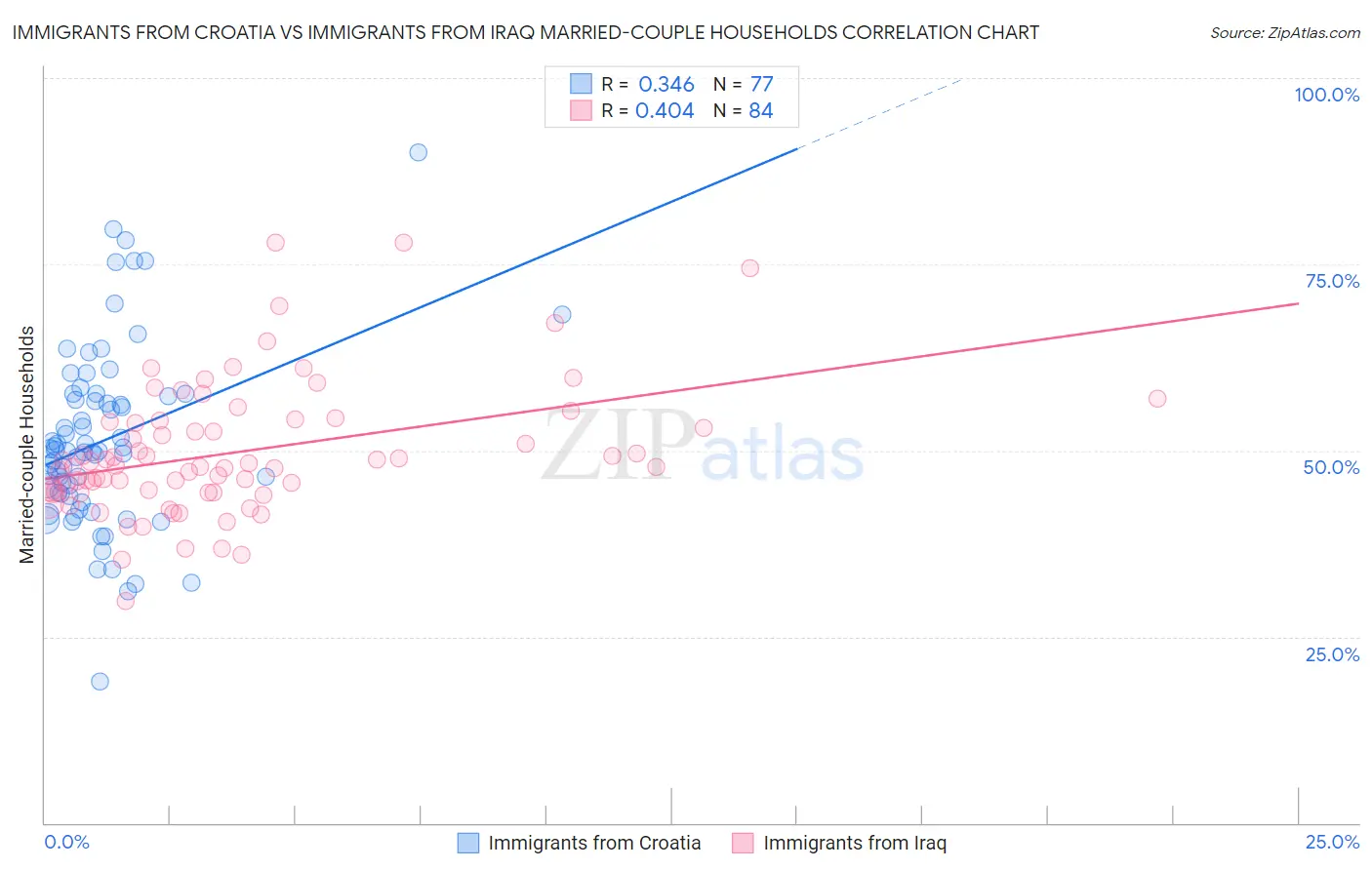 Immigrants from Croatia vs Immigrants from Iraq Married-couple Households