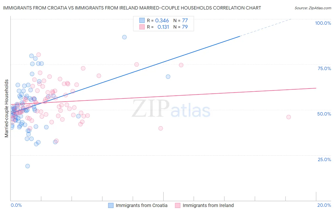 Immigrants from Croatia vs Immigrants from Ireland Married-couple Households