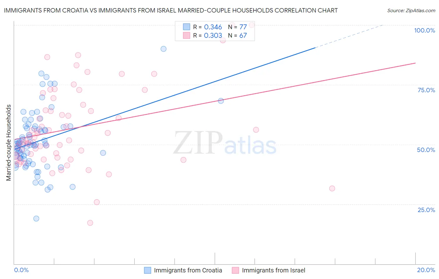 Immigrants from Croatia vs Immigrants from Israel Married-couple Households