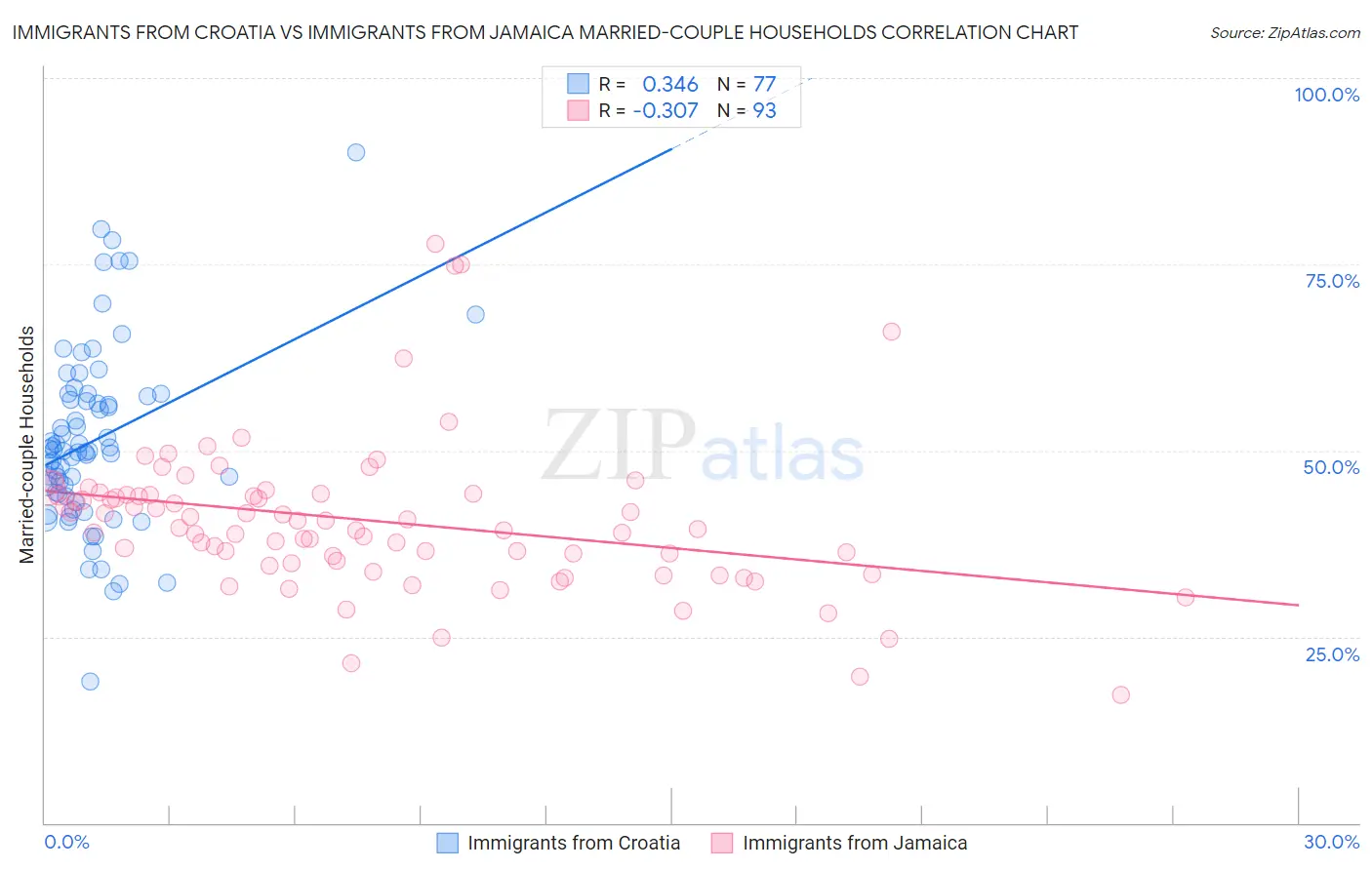 Immigrants from Croatia vs Immigrants from Jamaica Married-couple Households