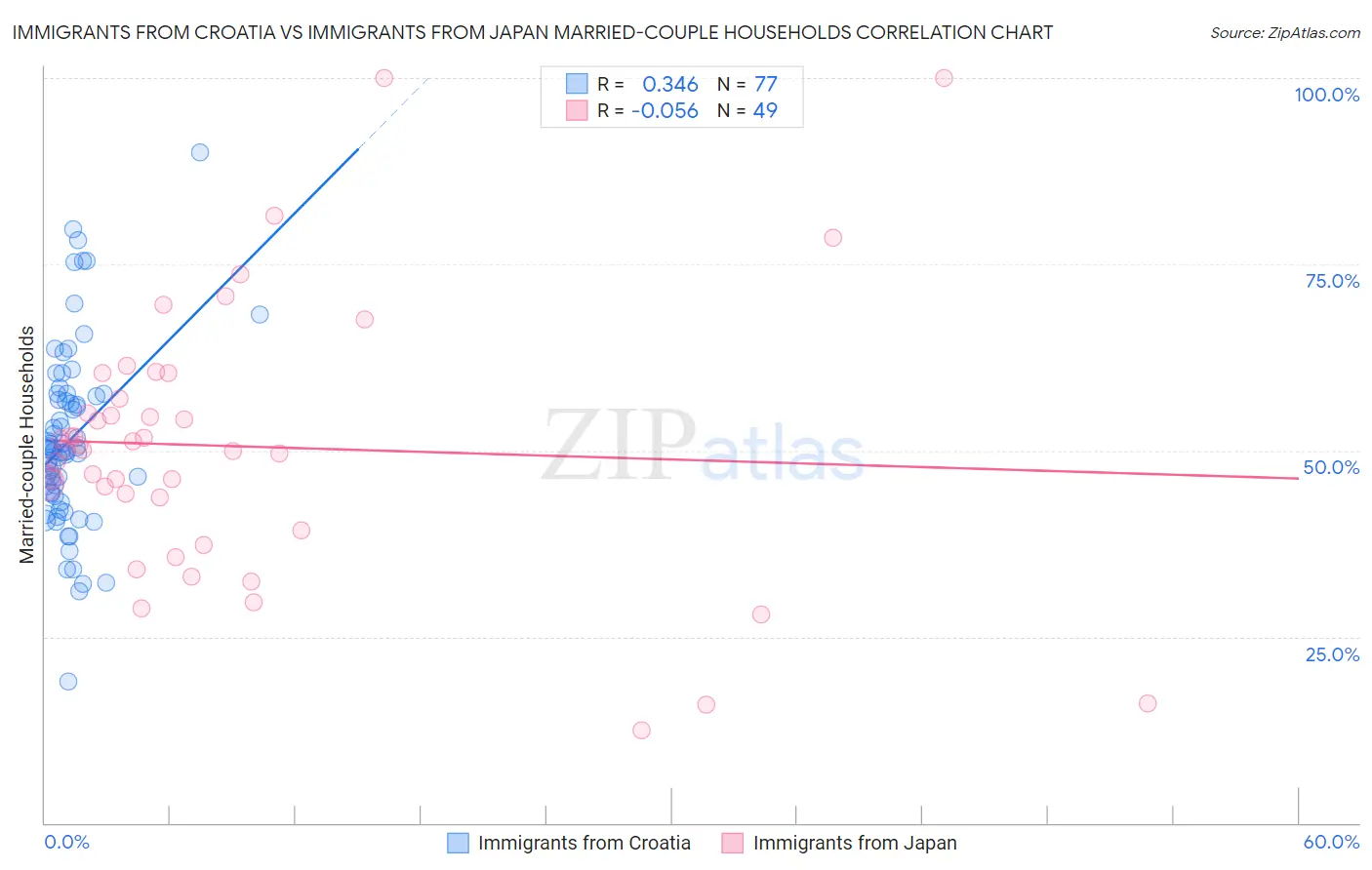 Immigrants from Croatia vs Immigrants from Japan Married-couple Households