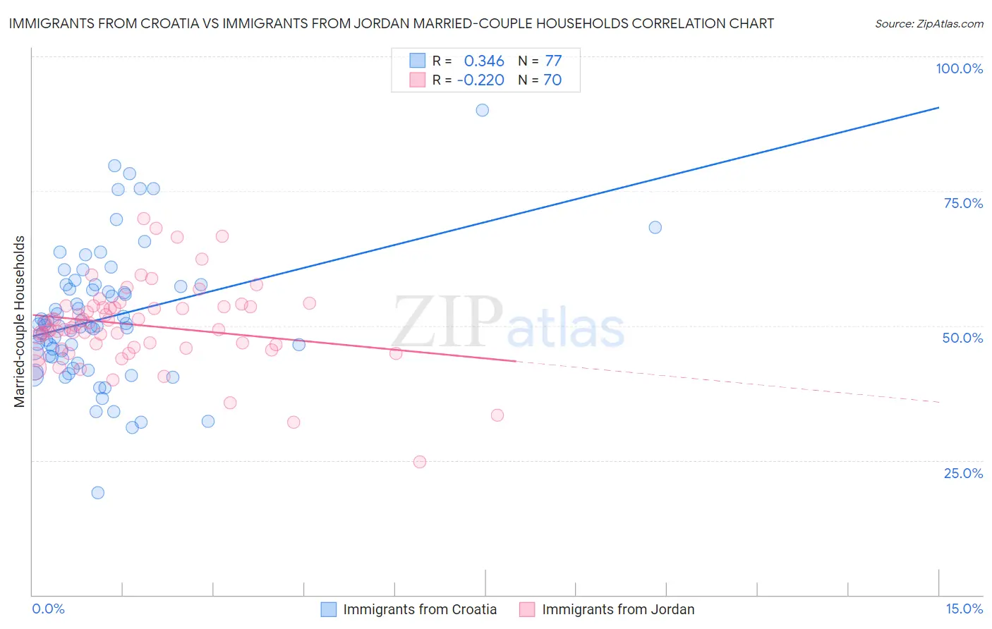 Immigrants from Croatia vs Immigrants from Jordan Married-couple Households