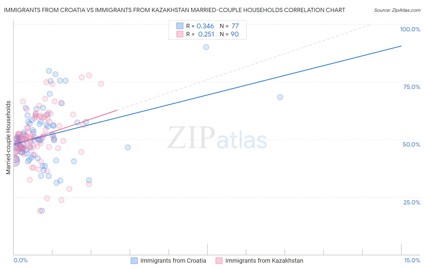 Immigrants from Croatia vs Immigrants from Kazakhstan Married-couple Households