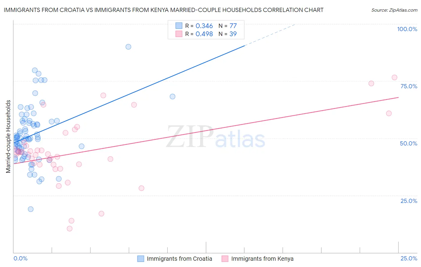 Immigrants from Croatia vs Immigrants from Kenya Married-couple Households