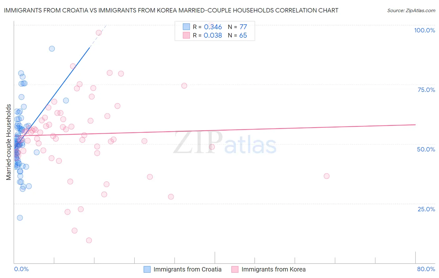 Immigrants from Croatia vs Immigrants from Korea Married-couple Households