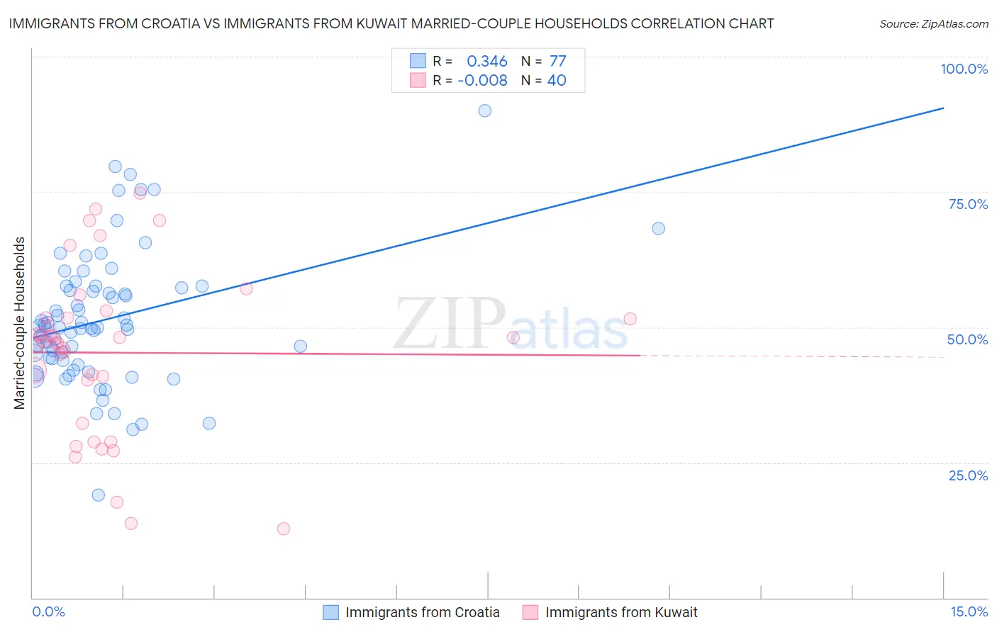 Immigrants from Croatia vs Immigrants from Kuwait Married-couple Households