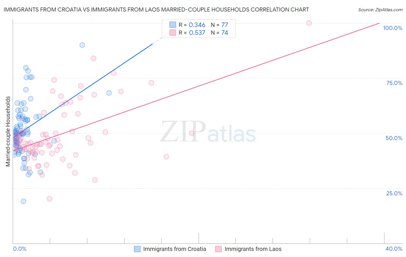 Immigrants from Croatia vs Immigrants from Laos Married-couple Households