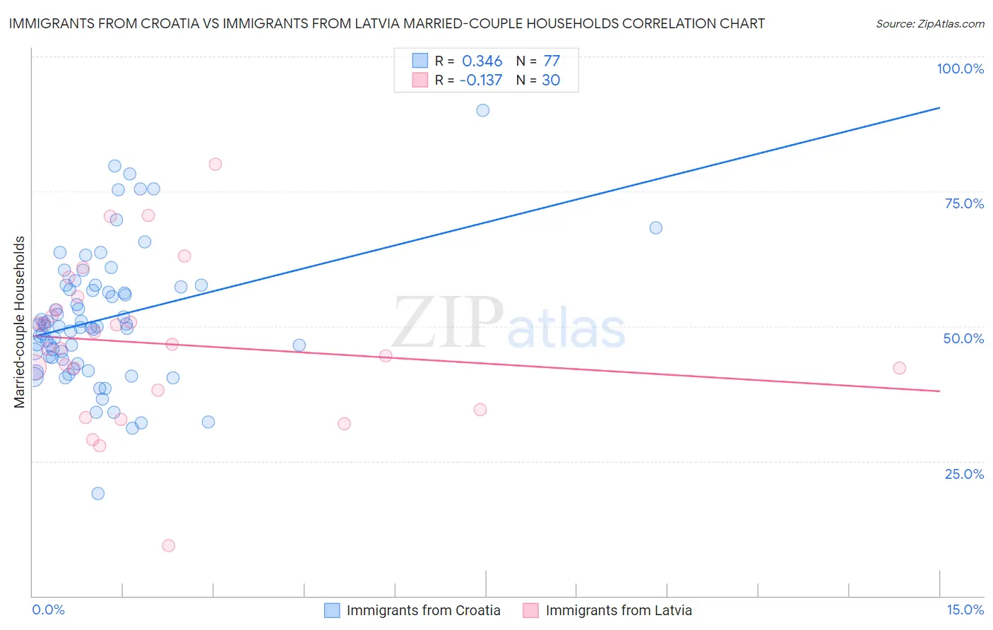 Immigrants from Croatia vs Immigrants from Latvia Married-couple Households