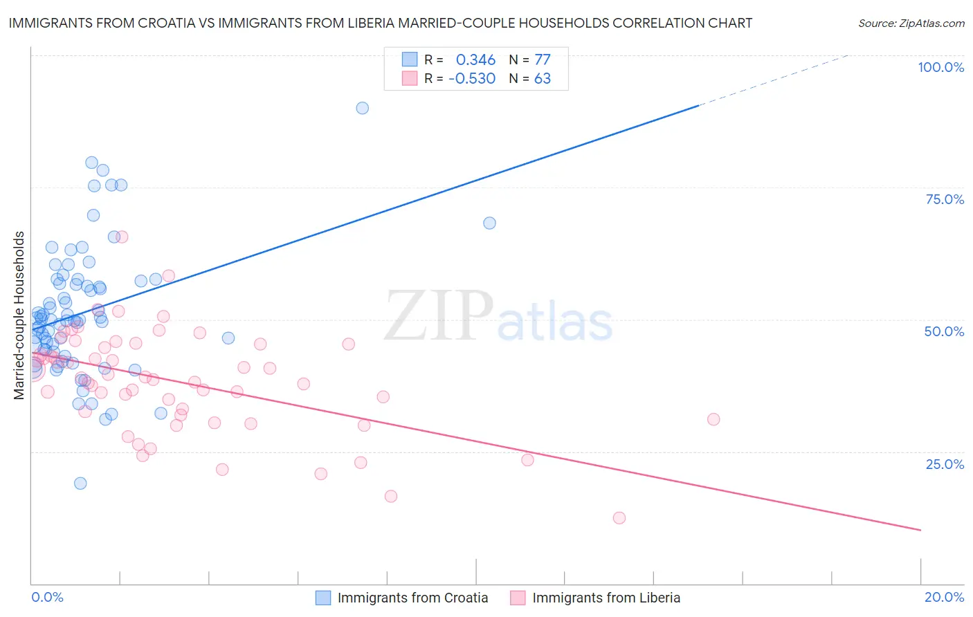 Immigrants from Croatia vs Immigrants from Liberia Married-couple Households