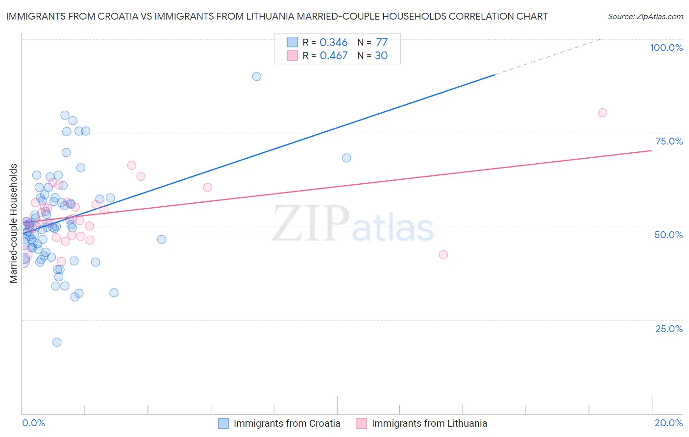 Immigrants from Croatia vs Immigrants from Lithuania Married-couple Households