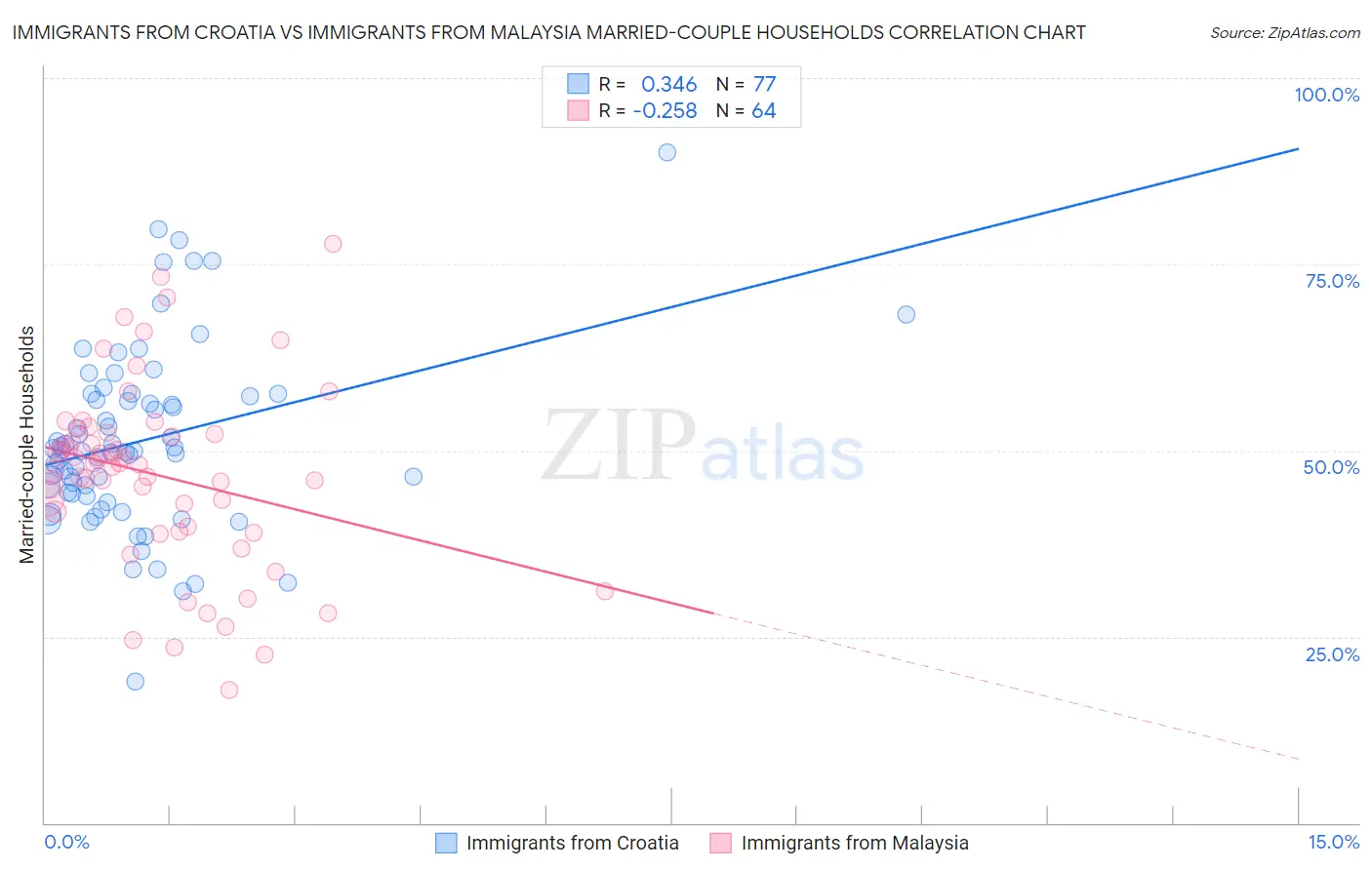 Immigrants from Croatia vs Immigrants from Malaysia Married-couple Households