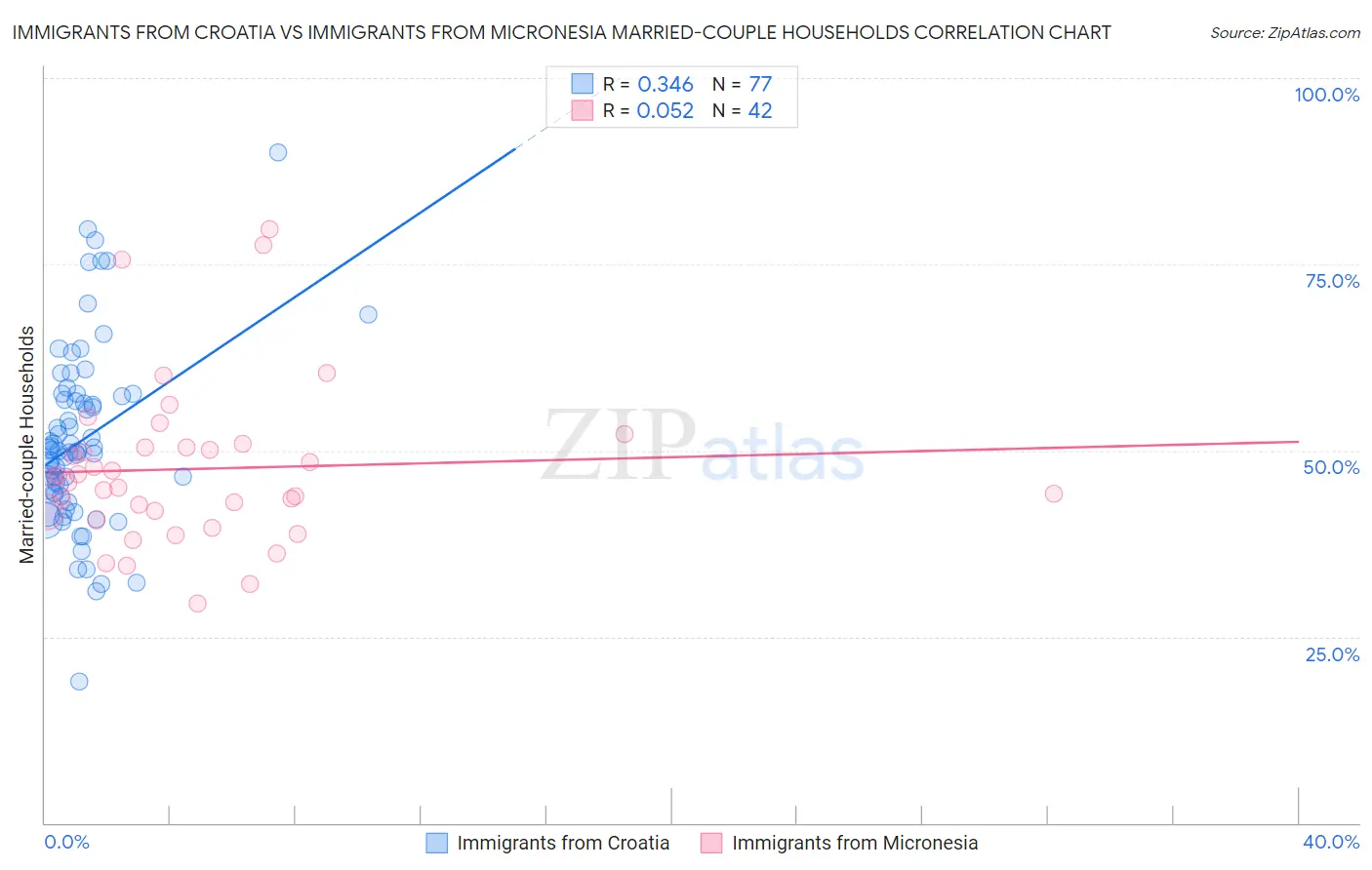 Immigrants from Croatia vs Immigrants from Micronesia Married-couple Households