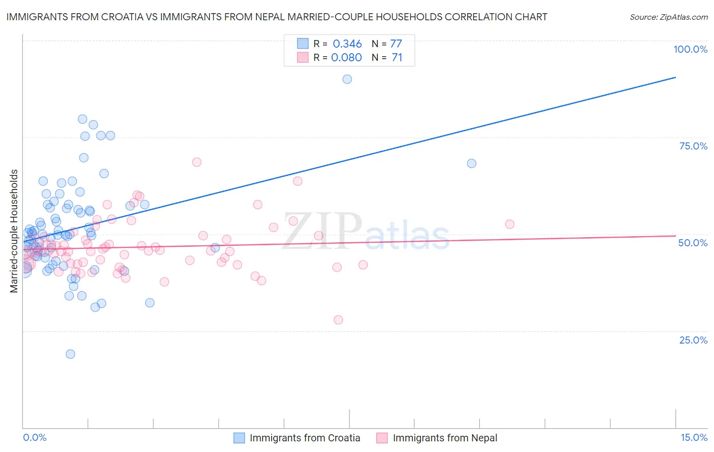 Immigrants from Croatia vs Immigrants from Nepal Married-couple Households