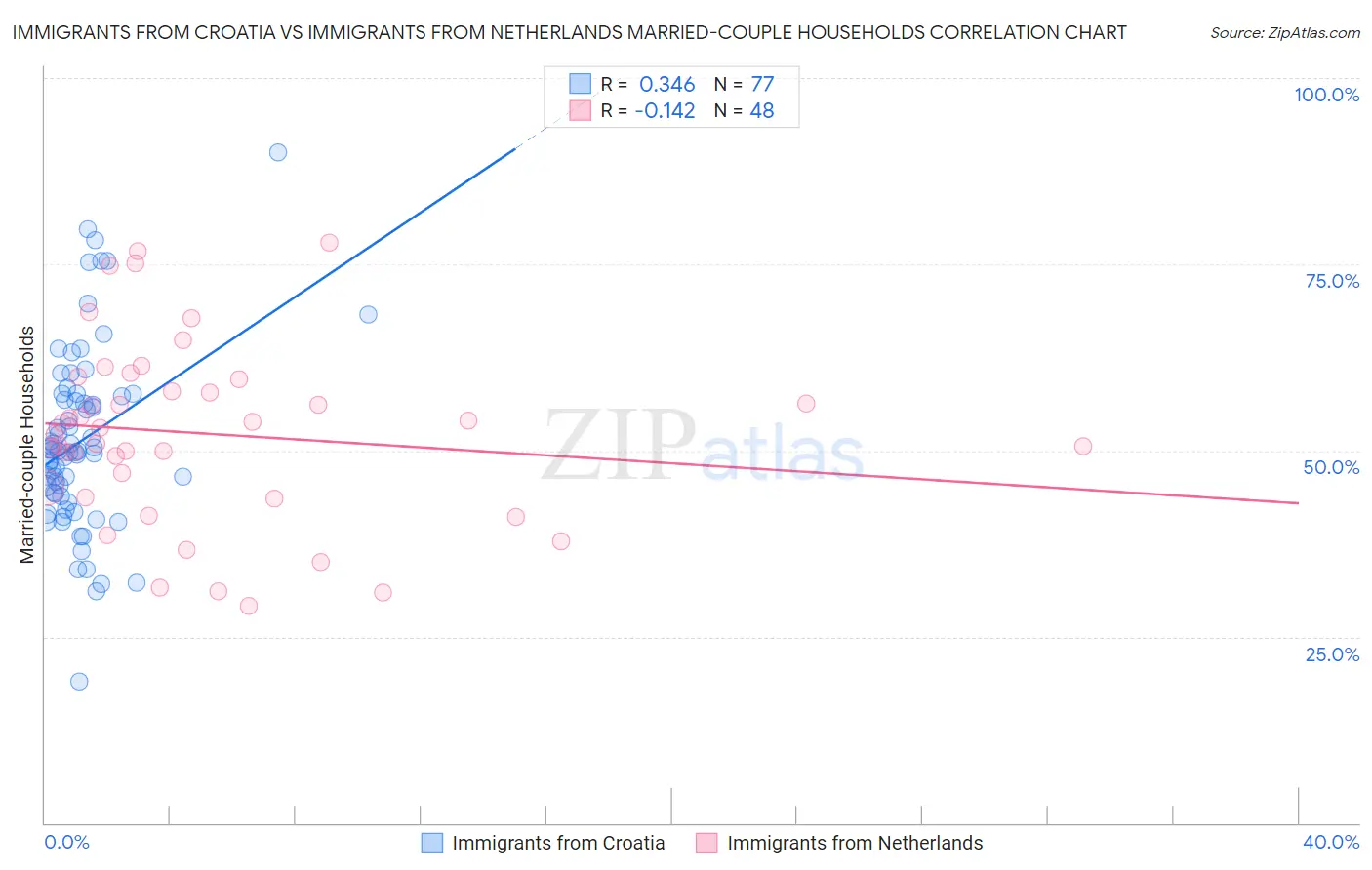 Immigrants from Croatia vs Immigrants from Netherlands Married-couple Households