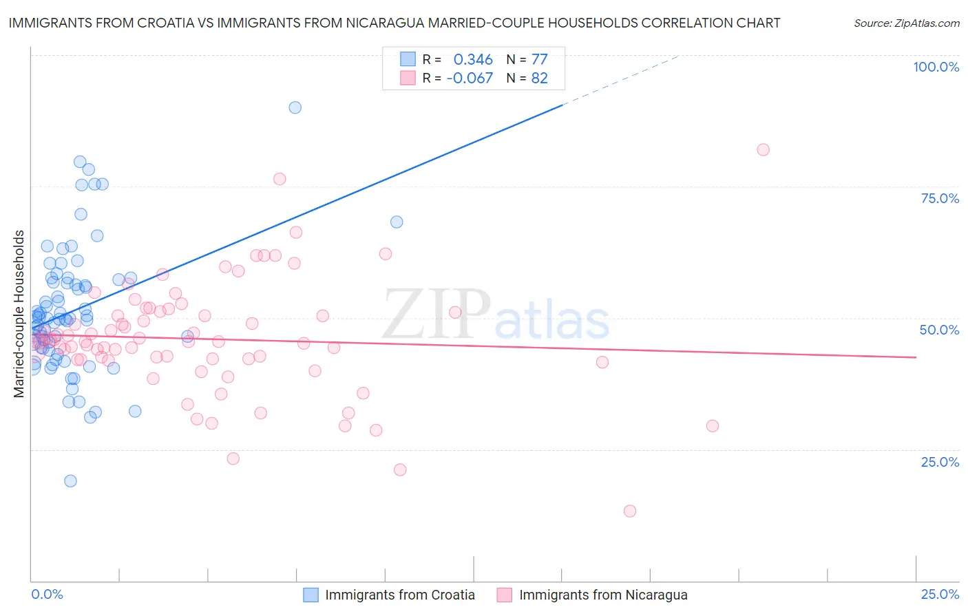 Immigrants from Croatia vs Immigrants from Nicaragua Married-couple Households