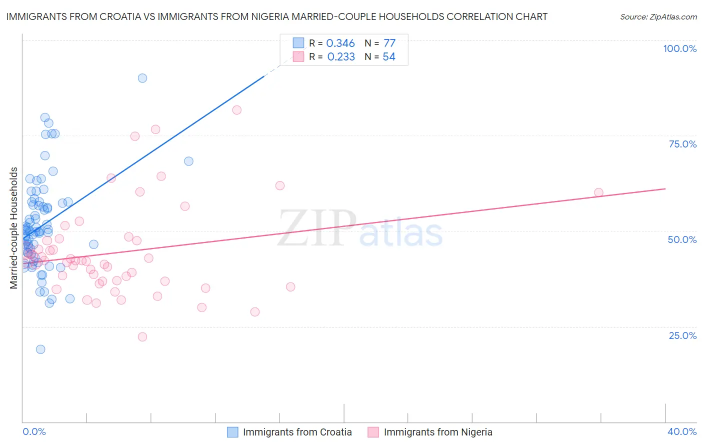 Immigrants from Croatia vs Immigrants from Nigeria Married-couple Households