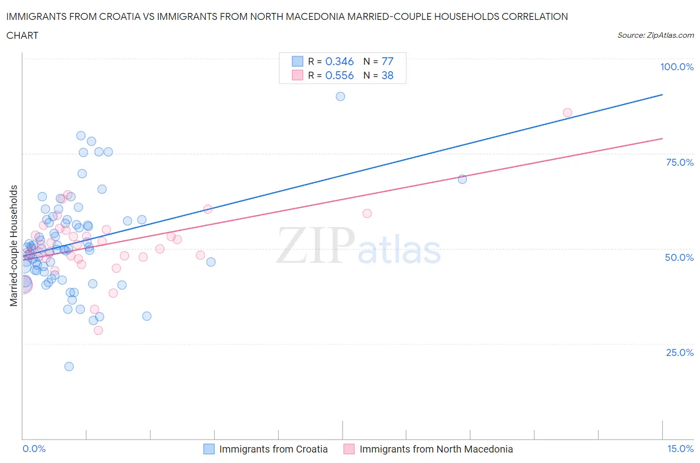 Immigrants from Croatia vs Immigrants from North Macedonia Married-couple Households