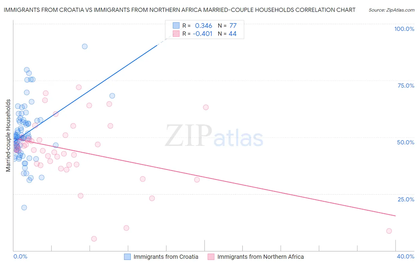 Immigrants from Croatia vs Immigrants from Northern Africa Married-couple Households