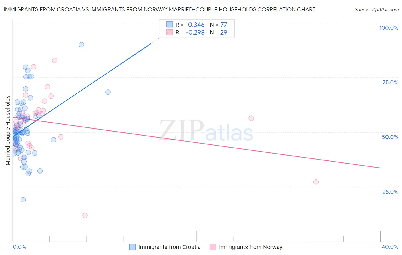 Immigrants from Croatia vs Immigrants from Norway Married-couple Households