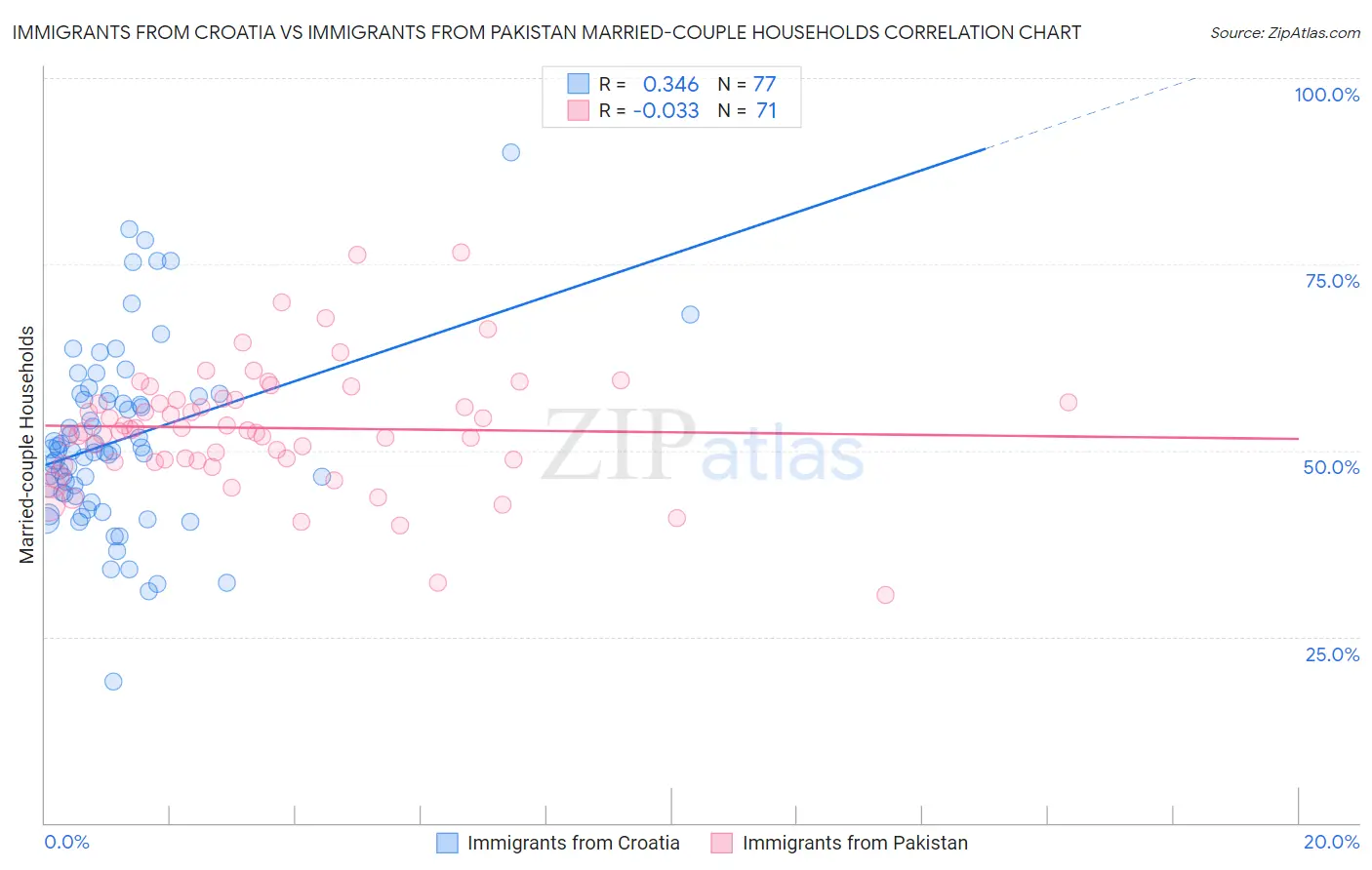 Immigrants from Croatia vs Immigrants from Pakistan Married-couple Households