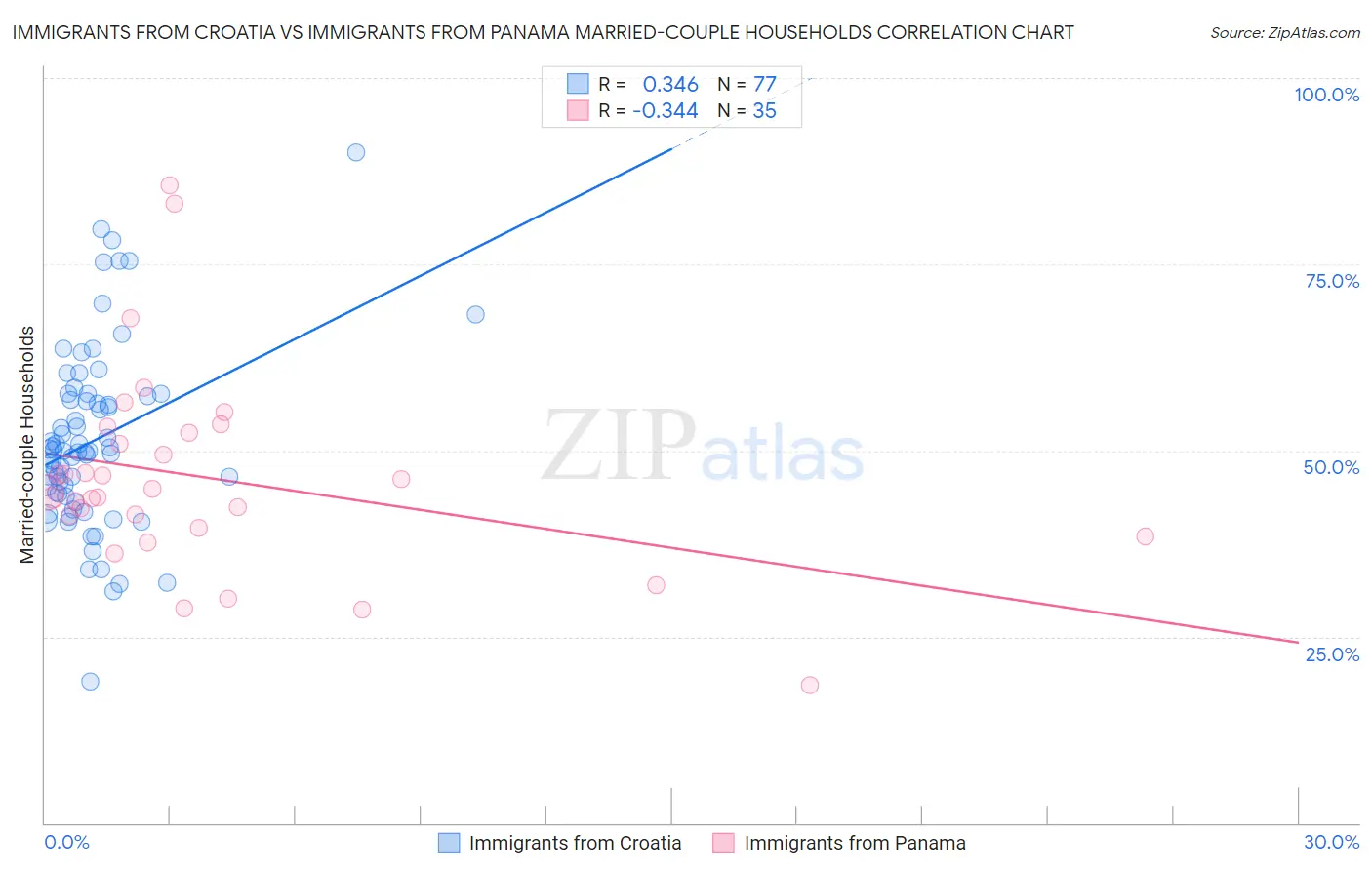 Immigrants from Croatia vs Immigrants from Panama Married-couple Households