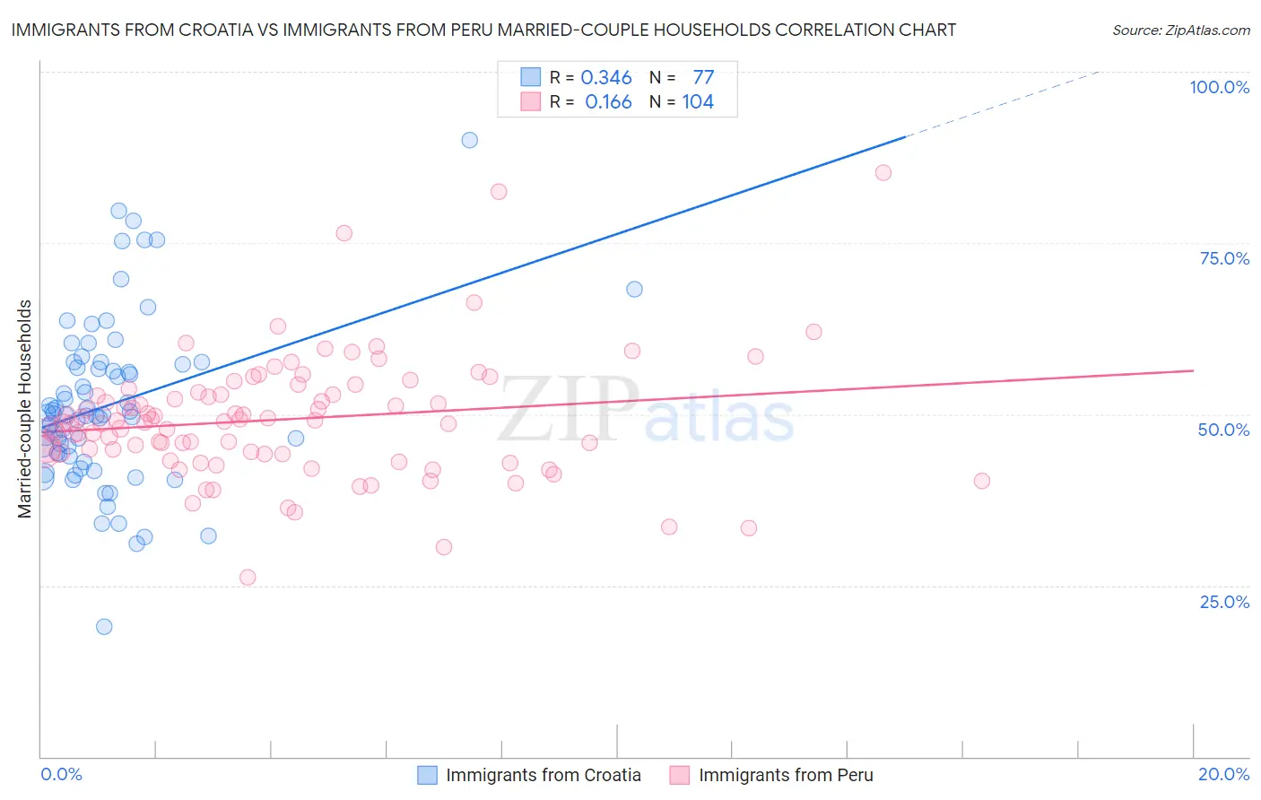 Immigrants from Croatia vs Immigrants from Peru Married-couple Households