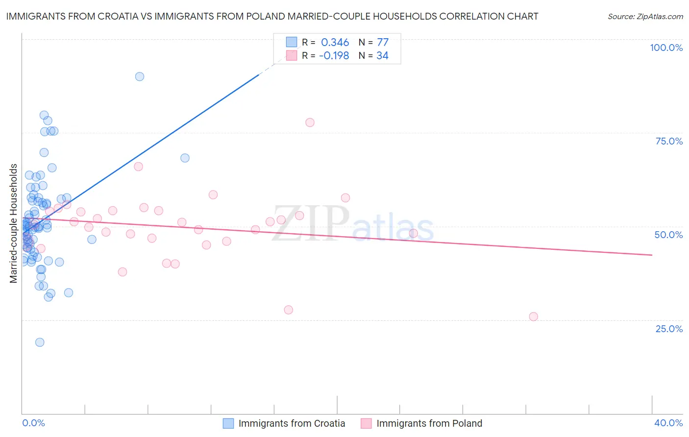 Immigrants from Croatia vs Immigrants from Poland Married-couple Households