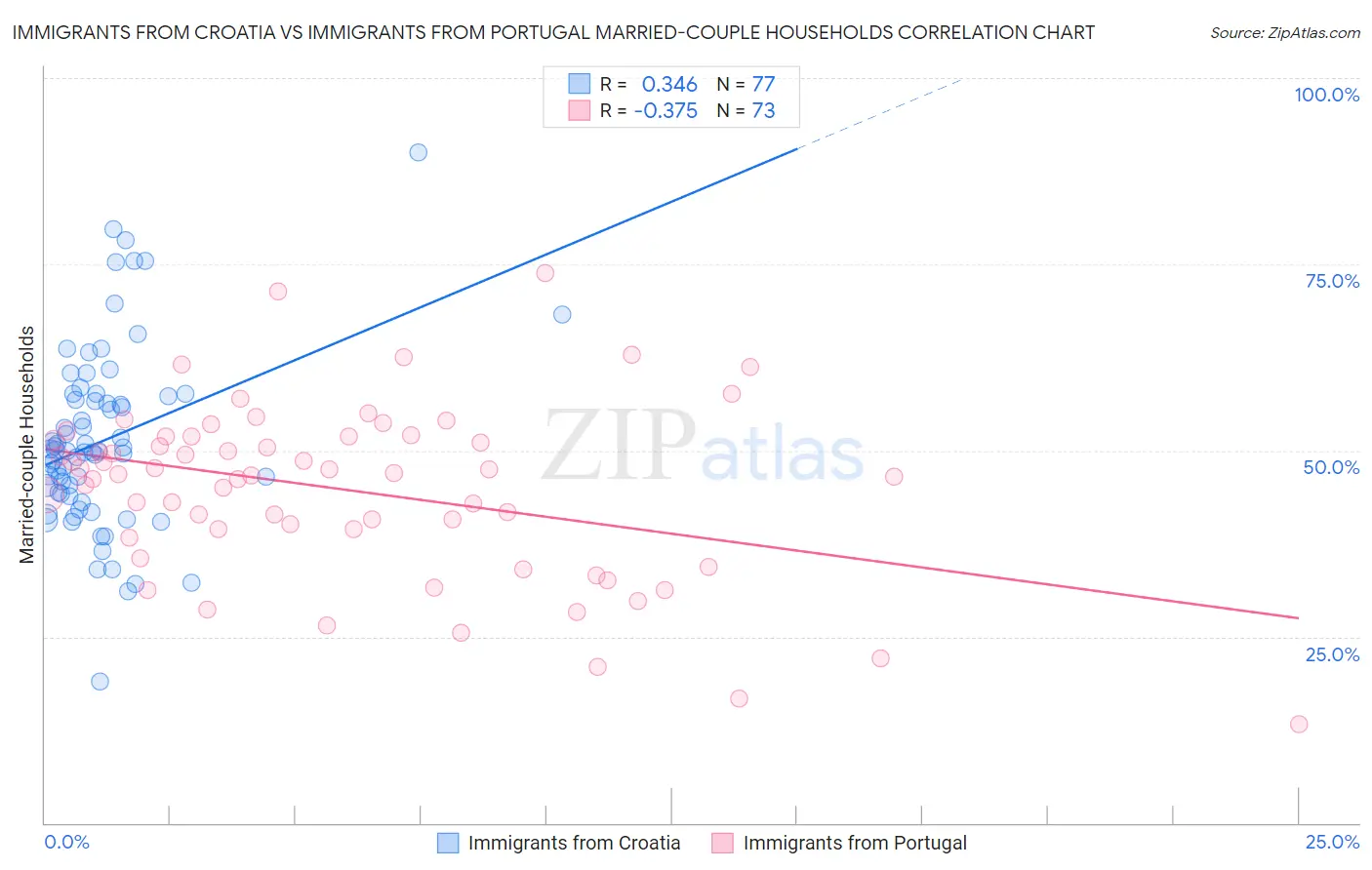 Immigrants from Croatia vs Immigrants from Portugal Married-couple Households