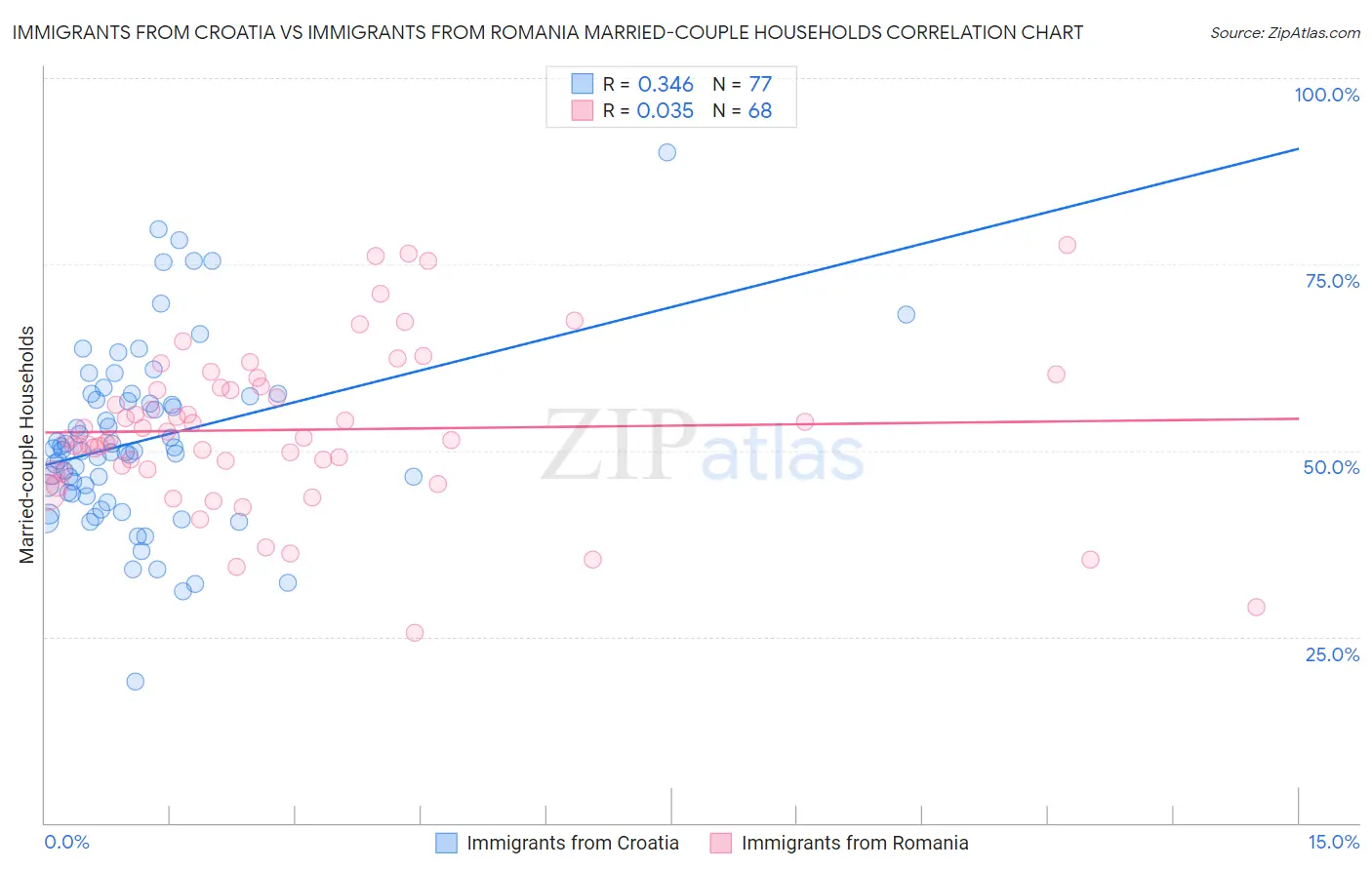 Immigrants from Croatia vs Immigrants from Romania Married-couple Households