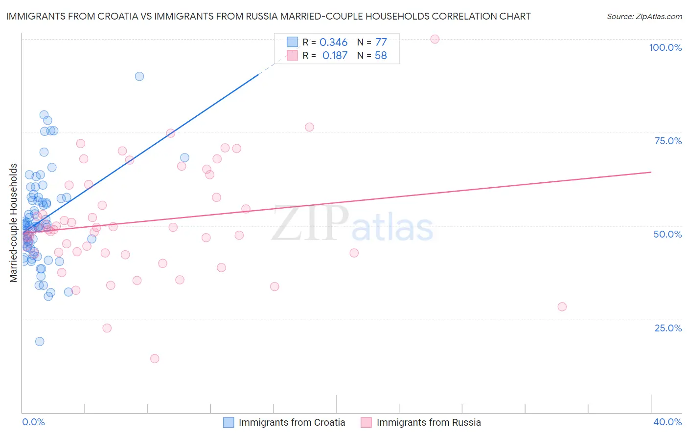 Immigrants from Croatia vs Immigrants from Russia Married-couple Households