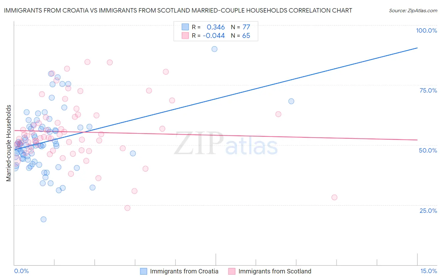 Immigrants from Croatia vs Immigrants from Scotland Married-couple Households