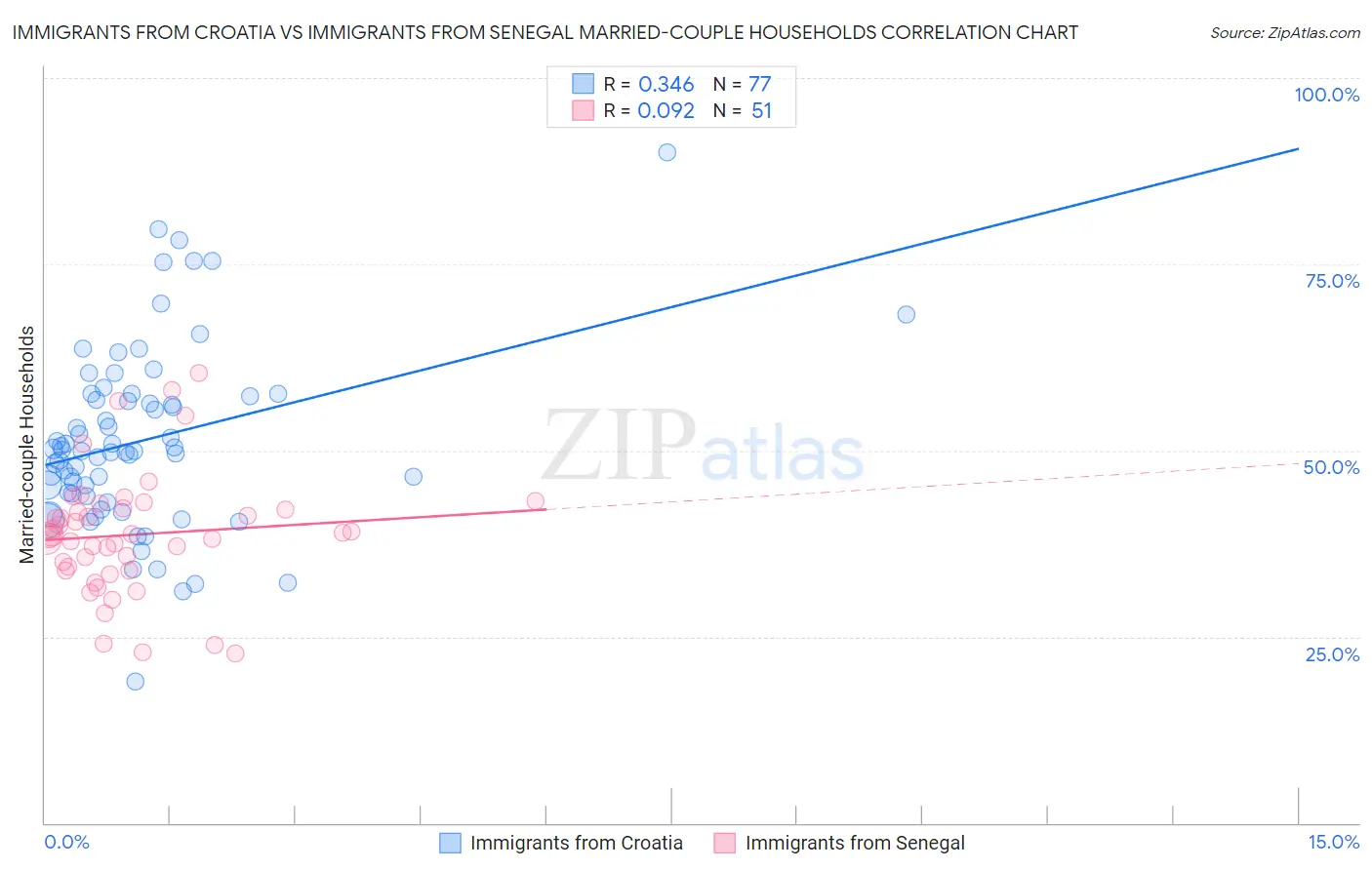 Immigrants from Croatia vs Immigrants from Senegal Married-couple Households